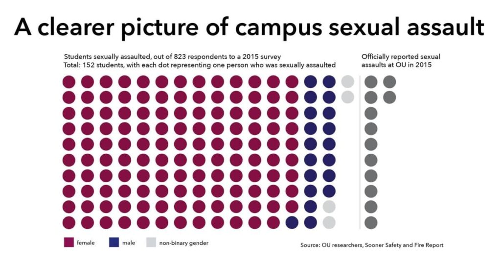 Graphic relating the total number of sexual assaults versus the number of assaults that were actually reported. 