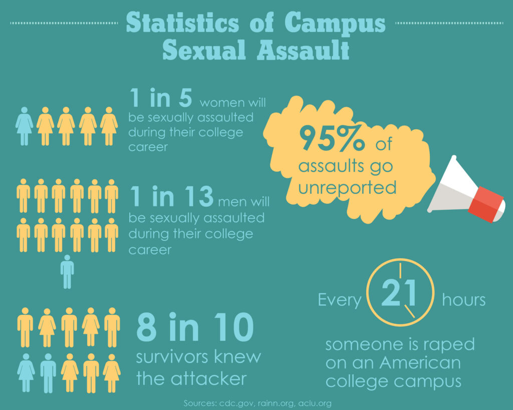 Graphic of sexual assault statistics.