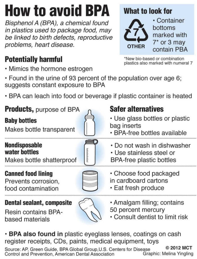 Photo outlining ways to avoid BPAs.