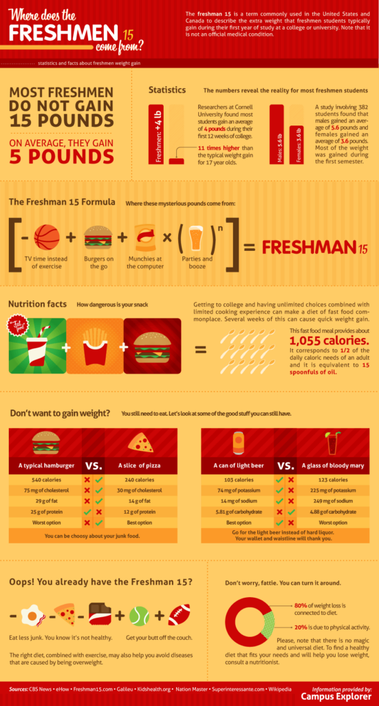 Infrographic with statistics and facts about the Freshmen 15.